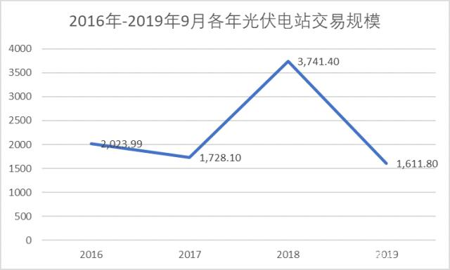 中國(guó)光伏電站的投資成本到底幾何？