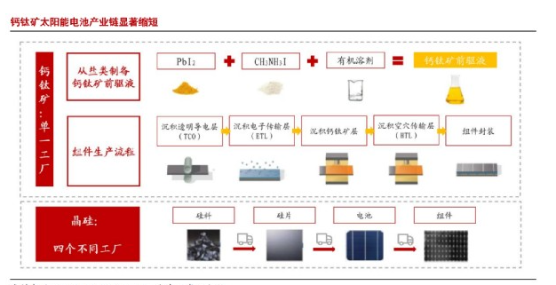 鈣鈦礦太陽能電池的缺點，怎么解決